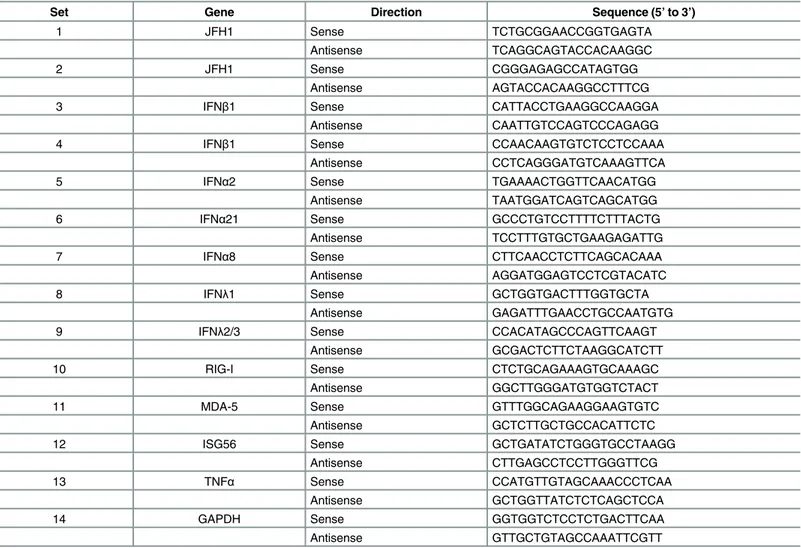 Table 2. List of qRT-PCR primers.