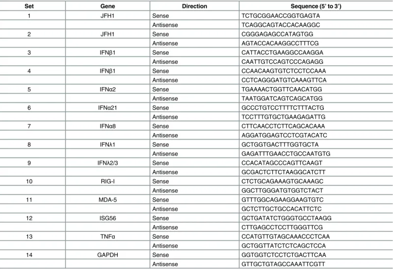 Table 2. List of qRT-PCR primers.