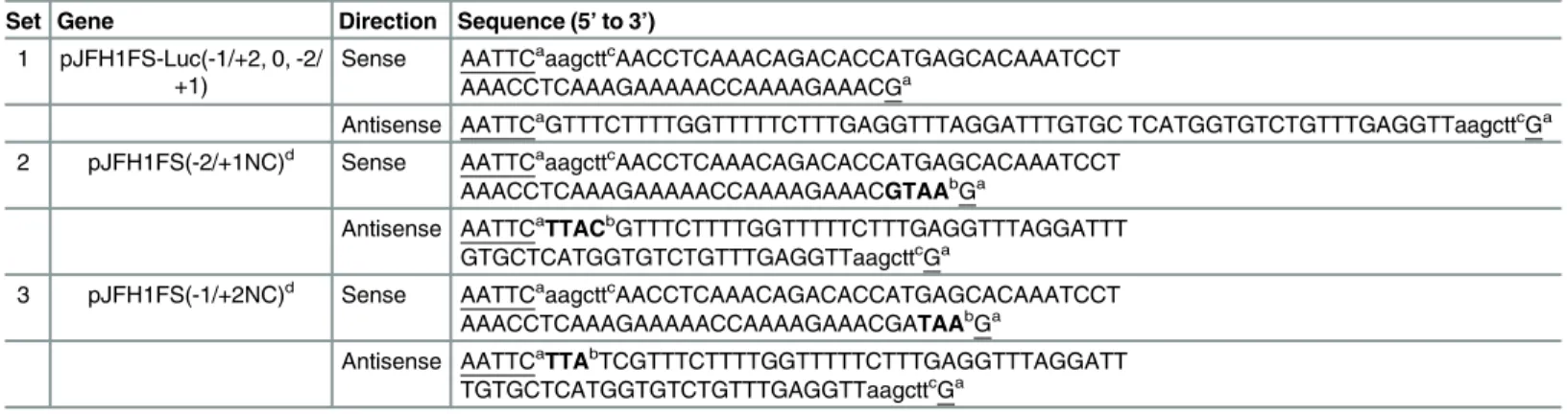 Table 3. Frameshift signal sequences in frameshift reporter constructs.