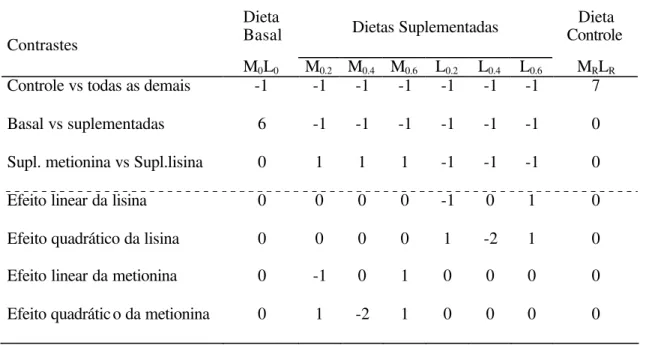 Tabela 3. Descrição dos contrastes ortogonais e coeficientes utilizados na análise dos  tratamentos dos parâmetros de desempenho, eficiência de retenção de nutrientes,  biométricos e fisiológicos de alevinos de pacu  