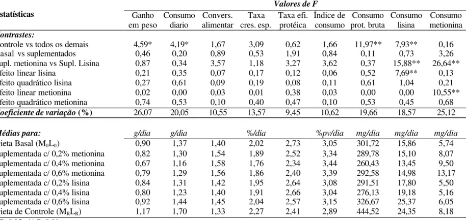 Tabela 5. Valores de F no desdobramento por contrastes ortogonais e médias para os parâmetros de desempenho de produção  40 