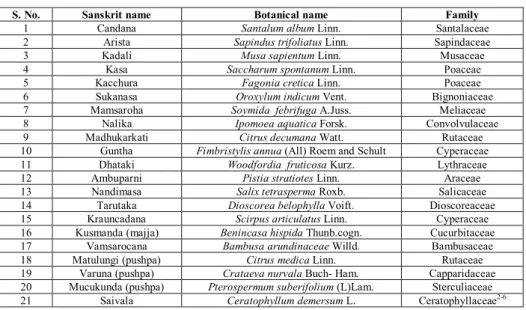 Table 1: Identification of medicinal plants in shudha pittaghna varga