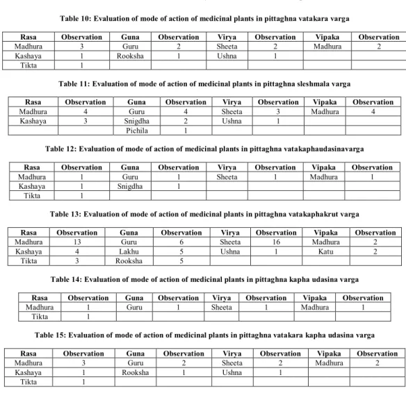 Table 10: Evaluation of mode of action of medicinal plants in pittaghna vatakara varga 