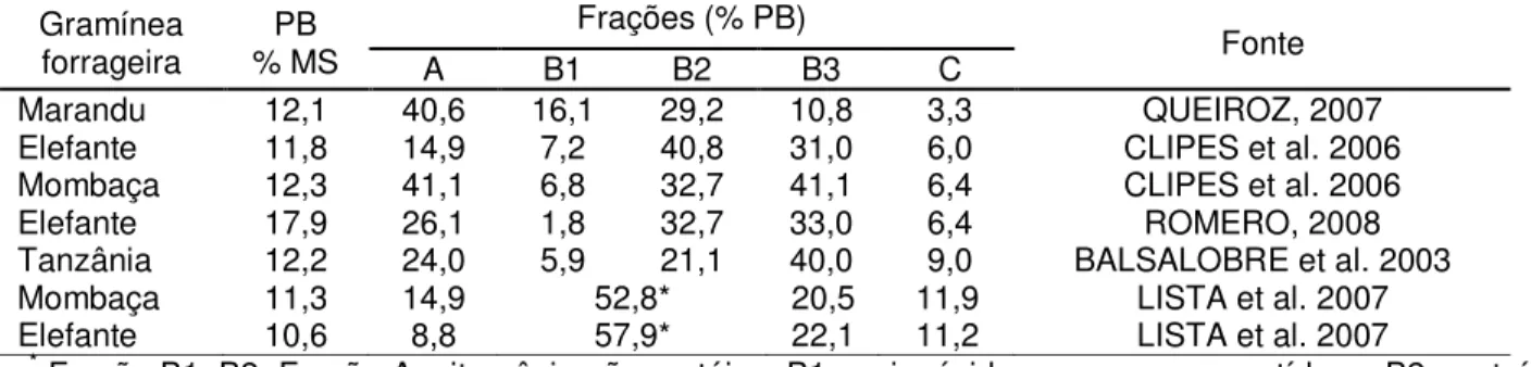 Tabela 1: Fracionamento da proteína bruta de diferentes forragens durante o período das águas