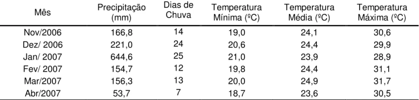 Tabela  1:  Valores  de  precipitação  pluvial  e  médias  mensais  da  temperatura  do  ar  mínima,  média  e  máxima, durante o período experimental