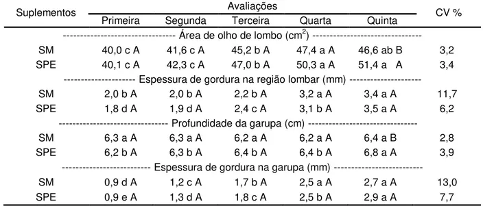 Tabela 9: Características de carcaça de novilhas mestiças suplementadas com sal mineral ou suplemento  protéico energético, sob pastejo em dosséis de capim-marandu, manejado com três ofertas de  forragem, durante o período das águas 