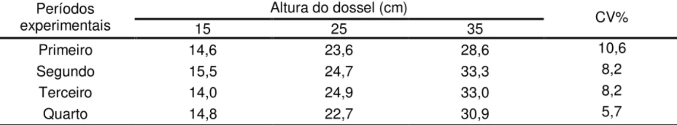 Tabela  3.  Altura  média  observada  do  dossel  de  capim-marandu  mantidos  com  três  alturas  sob  pastejo  com lotação contínua, durante o período das águas de 2008 