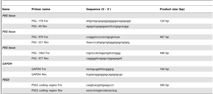 Table 1. Primer sequences used in conventional PCR for ChIP assays and their corresponding amplification product sizes.