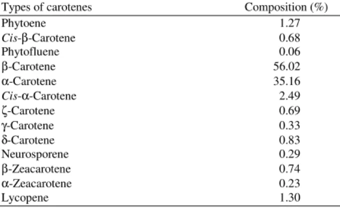 Table 1:  Various types and composition of carotenes in palm oil 