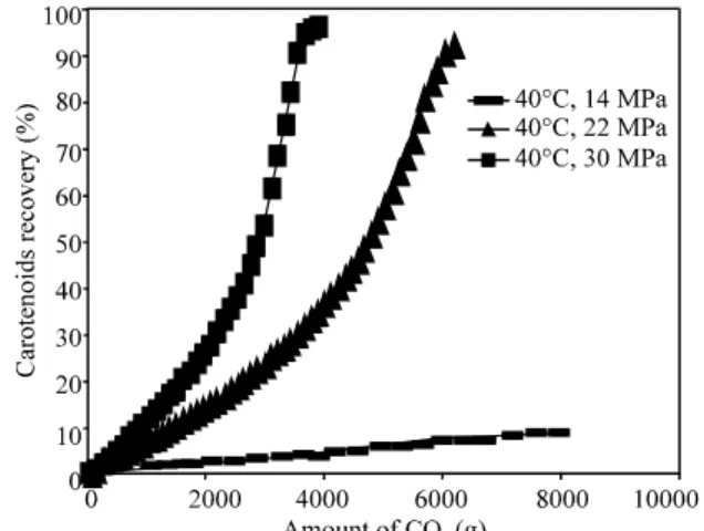 Fig. 2: Effect  of  pressure  at  constant  temperature  of  40°C  on  the  solubility  of  palm  carotenoids  in  SC-CO 2 
