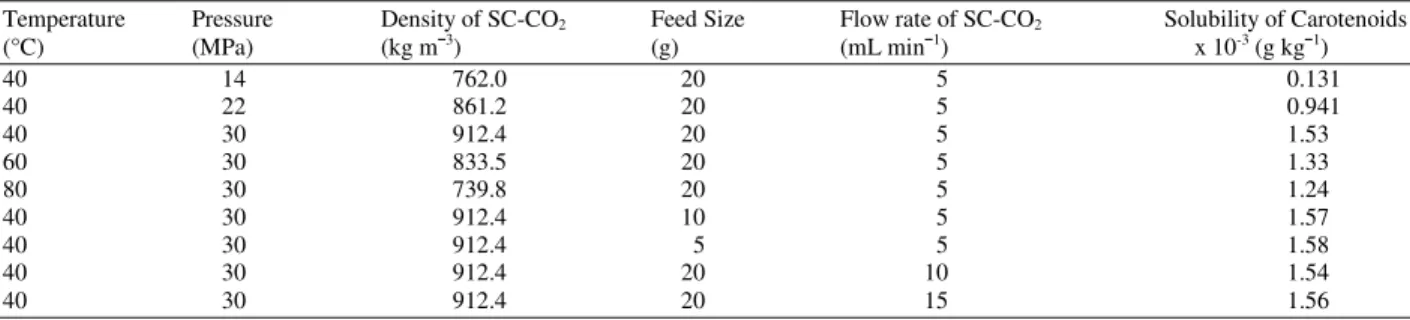 Table 2:  Solubility of Carotenoids from Crude Palm Oil in SC-CO 2   