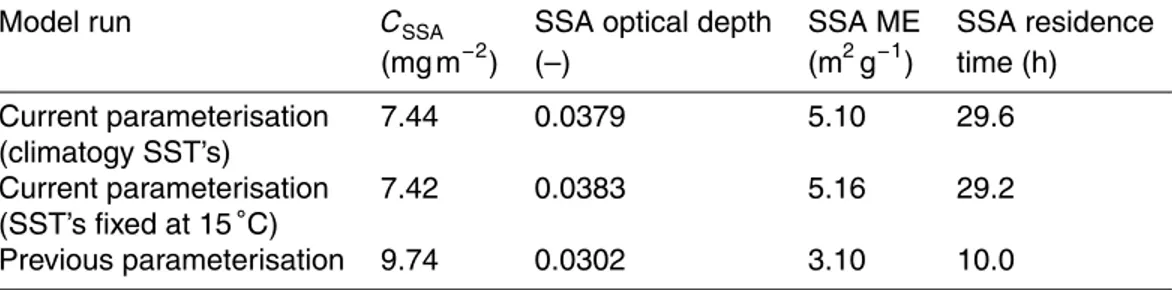 Table 3. Comparison of global averages (median) of sea spray aerosol column burdens (C SSA ), all-sky sea spray aerosol optical depth, mass specific extinctions (ME), and sea spray  atmo-spheric residence times between the three NorESM model runs.