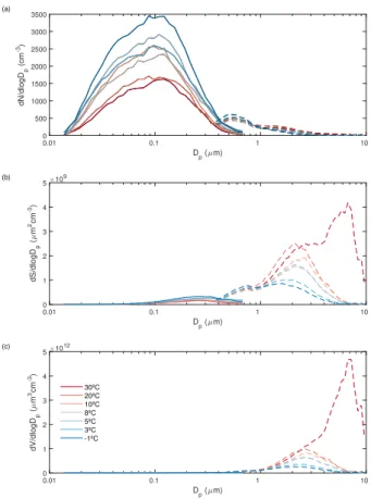 Figure 1. Mean particle (a) number size distribution, (b) surface size distribution, and (c) vol- vol-ume size distribution measured at different water temperatures