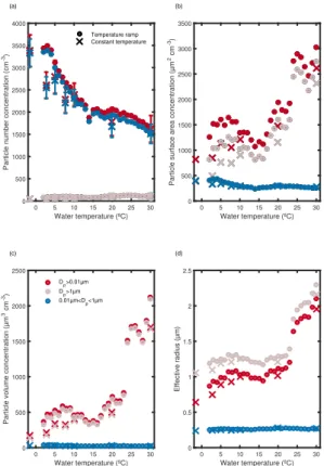 Figure 2. Integrated (a) number, (b) surface, and (c) volume as a function of water temperature for the constant water temperature experiments (crosses) and during the temperature ramp experiment (circles)