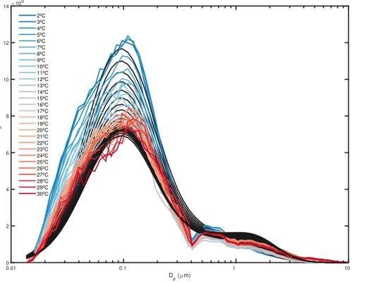 Figure 3. Mean aerosol number effective flux distribution of the corrected temperature ramp data (coloured lines) and corresponding lognormal fits constrained by fixed modal diameters and geometric standard deviations (black lines).