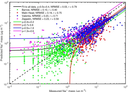 Figure 5. Comparison of FLEXPART modelled with measured Na + concentrations using the sea spray source function presented here for four stations included in the comparison by Grythe et al