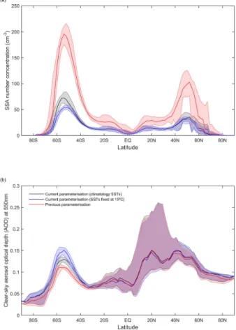 Figure 7. (a) Annually averaged (median) sea spray aerosol number concentration in the lowest model layer computed during the three NorESM runs