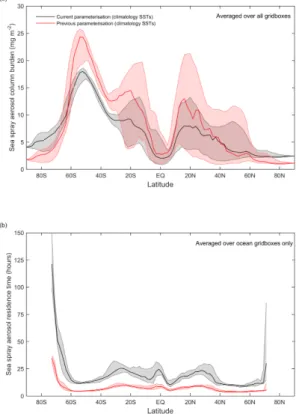 Figure 8. (a) Comparison of zonally (over all grid boxes) and annually averaged (median) sea spray aerosol column burden computed with the current parameterisation and the previous parameterisation (Kirkevåg et al., 2013)