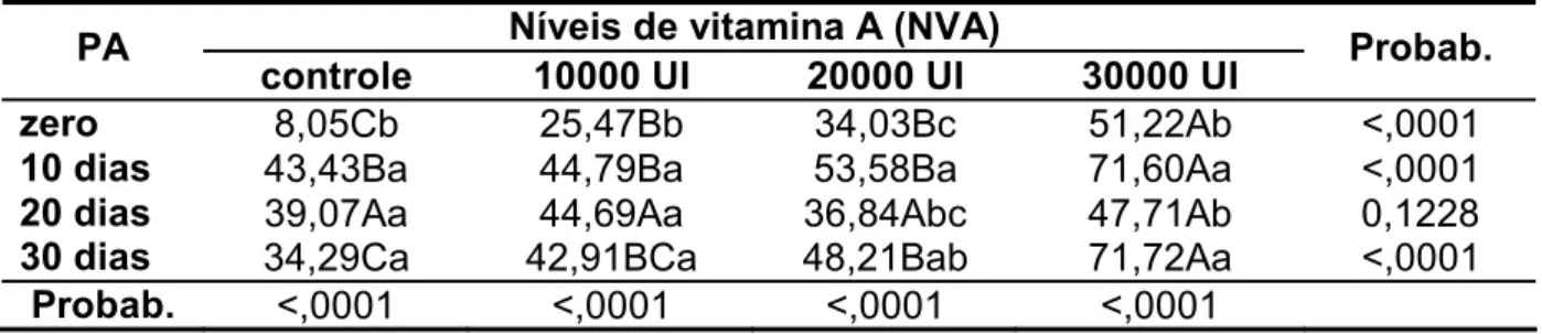 Tabela 7. Médias da concentração da vitamina A para níveis de vitamina A e período de  armazenamento em ovos de codornas submetidas à suplementação de  vitamina A na dieta