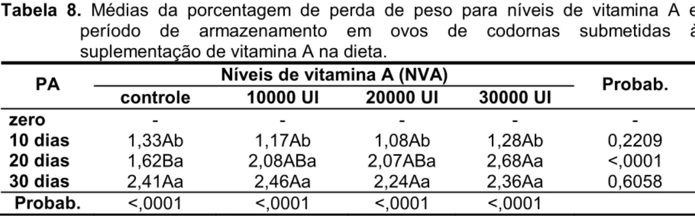 Tabela 8. Médias da porcentagem de perda de peso para níveis de vitamina A e  período de armazenamento em ovos de codornas submetidas à  suplementação de vitamina A na dieta