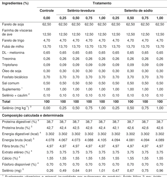 Tabela 01. Formulação e composição centesimal das dietas experimentais para o crescimento  inicial de tilápia-do-nilo (1 o  ao 45 o  dia), com diferentes fontes e níveis de selênio