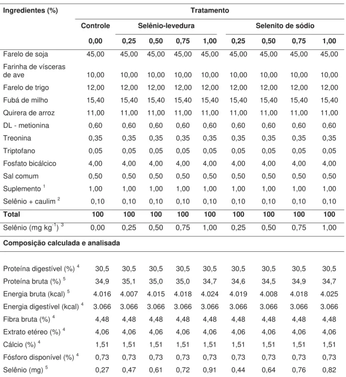 Tabela 02. Formulação e composição centesimal das dietas experimentais para o crescimento de  juvenis de tilápia-do-nilo (45 ao 84 o  dia), com diferentes fontes e níveis de selênio