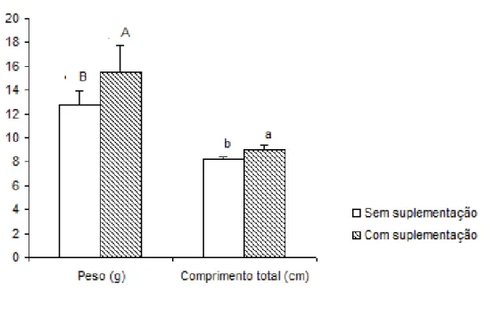 Figura 03. Peso (g) e comprimento total (cm) da tilápia-do-nilo aos 84 dias de cultivo, alimentadas  com dietas sem suplementação e com suplementação de selênio (p&lt;0,05)