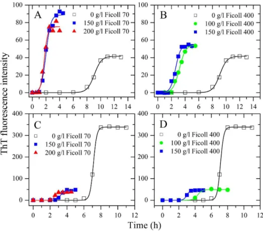 Figure 1. Effects of macromolecular crowding on amyloid formation of human chimera and rabbit chimera of prion proteins