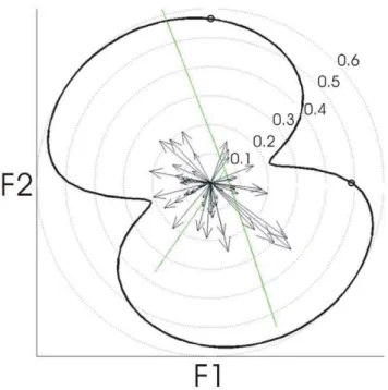 Figure 4. Distribution of unit correlation coefficients (indica- (indica-tive of formant tuning strengths in the unit’s preferred direction) averaged across sessions