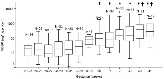 Figure 4. The VDBP concentration in the CVF significantly increased with approaching spontaneous term labour onset