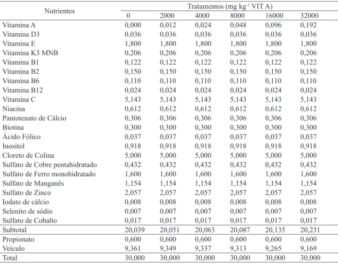 Tabela 1. Formulação do suplemento mineral e vitamínico incorporado nas dietas experimentais.