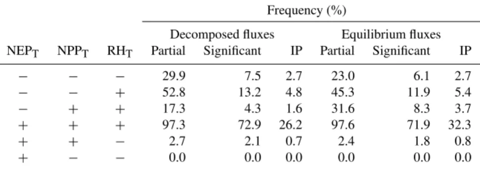 Table 6. Results for the decomposition of NEP trends into NPP and R H trends for NEP D and NEP eq 