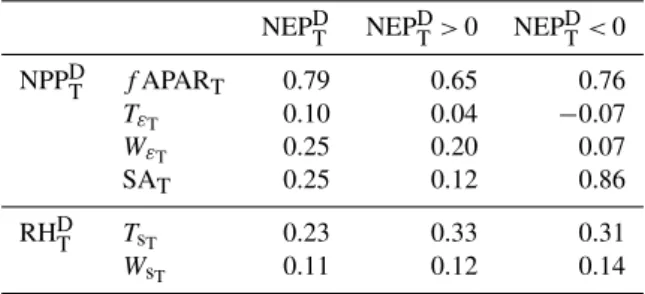 Table 7. Partial correlations between the trends in NPP D (NPP D T ) and R H D (RH DT ) and trends in its drivers: f APAR, temperature (T ε ) and water availability (W ε ) effects on ε ∗ (f APAR T , T ε T and W ε T , respectively) for NPP D T ; and substra