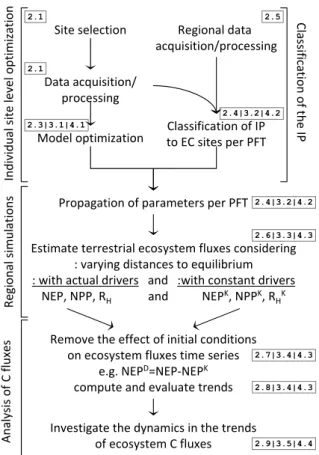 Fig. 1. Workflow of the current analysis: from site level observa- observa-tions to regional dynamics of ecosystem C fluxes