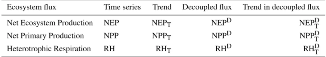 Table 2. Acronyms used to identify the different ecosystem flux components and temporal signals.