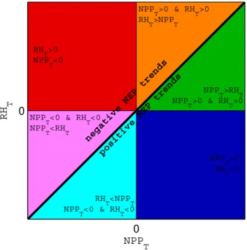 Fig. 2. Abacus of NEP T decomposition into NPP and R H trends: