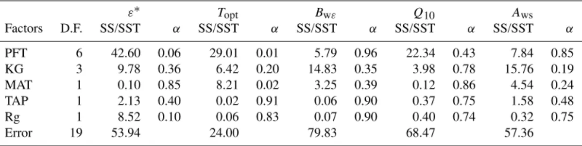 Table 4. N – way ANOVA results (%) for each optimized parameter for each factor: PFT – plant functional type; climate classification (KG) (according to Kottek et al., 2006); MAT – mean annual temperature; TAP – total annual precipitation; and Rg – incoming