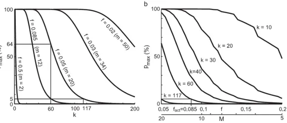 Figura 2. 4 - Número de grãos (k) necessários para aumentar a qualidade de uma análise e diminuir  a chance de perder-se uma determinada população (PMax); (a)- em função do número de  grãos (k); 