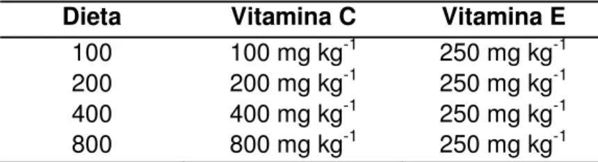 Tabela 1 – Concentrações de vitaminas das dietas experimentais. 