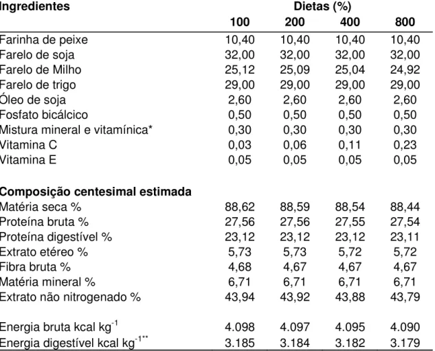 Tabela 3 – Formulação das dietas experimentais (%)  Ingredientes   Dietas (%)  100 200 400 800  Farinha de peixe  10,40  10,40  10,40  10,40  Farelo de soja  32,00  32,00  32,00  32,00  Farelo de Milho  25,12  25,09  25,04  24,92  Farelo de trigo  29,00  2