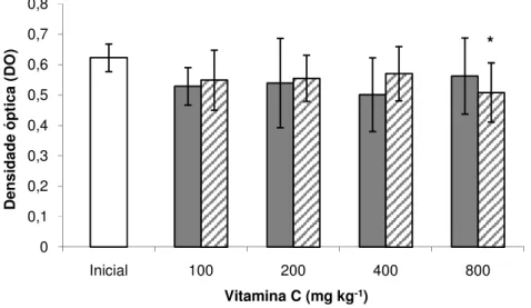 Figura 3. Médias ± desvio padrão da atividade respiratória de leucócitos de pacu em  seis ( ) e 12 ( ) semanas de alimentação suplementada com vitamina C (Tukey, 5%)