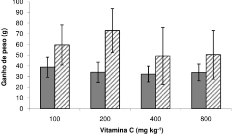 Figura 6. Médias ± desvio padrão do ganho de peso de pacu em seis ( ) e 12 ( )  semanas de alimentação suplementada com vitamina C (Tukey, 5%)