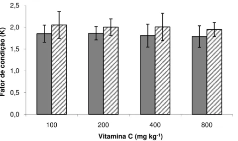 Figura 8. Médias ± desvio padrão do fator de condição (K) de pacu em seis ( ) e 12  ( ) semanas de alimentação suplementada com vitamina C (Tukey, 5%)