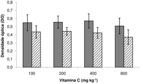 Figura 9. Médias ± desvio padrão da atividade respiratória de leucócitos de pacu  alimentado por 12 semanas com dieta suplementada com vitamina C e infectado com  A