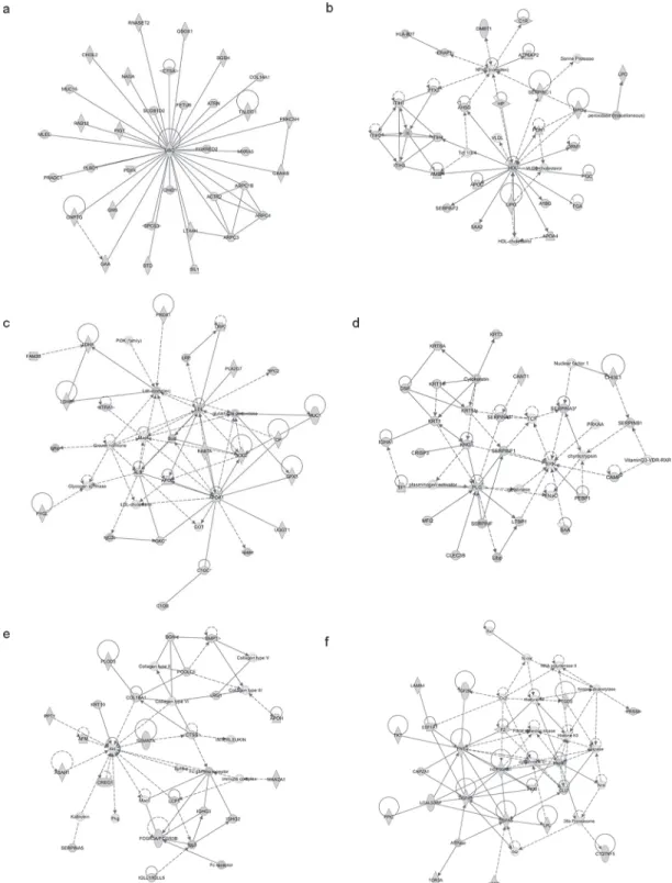 Fig 4. IPA analysis. In the figure are shown the top 6 signaling networks: 1) Cellular Movement, Hematological System Development and Function and Immune Cell Trafficking; 2) Cell Morphology, Cellular Movement, Digestive System Development and Function; 3)