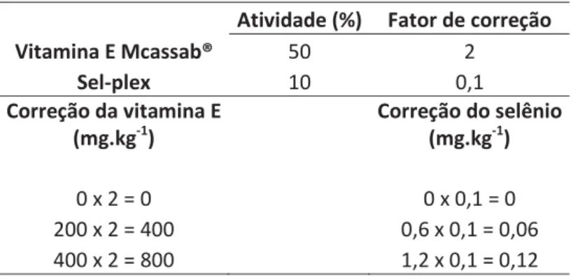 Tabela 1. Cálculo para o ajuste de selênio e vitamina E 