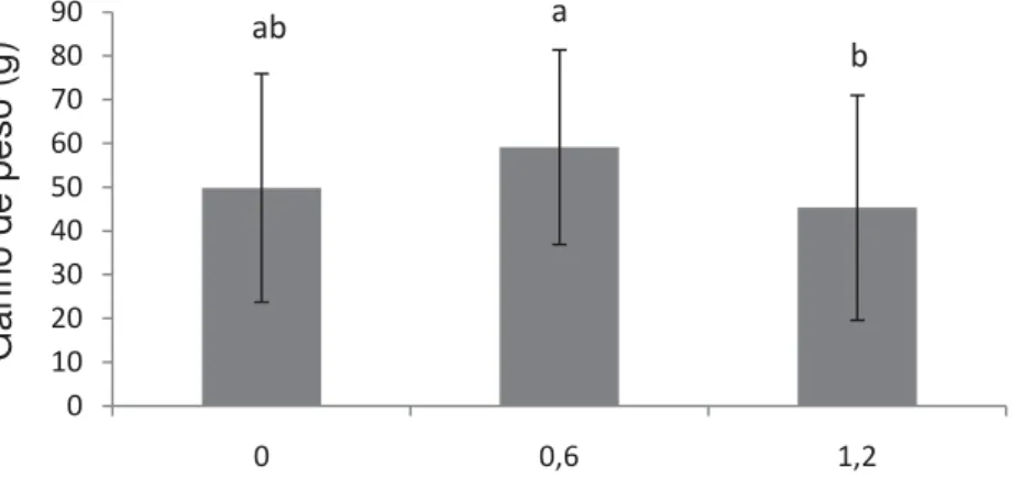 Figura 1. Médias ± desvio padrão do ganho de peso (g) de pacu alimentados com  diferentes níveis de selênio