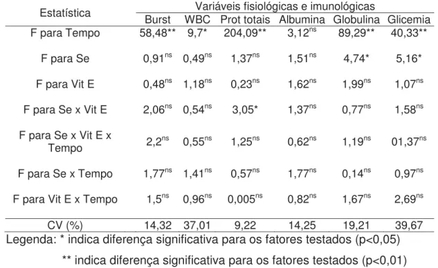 Tabela 5. Análise de variância das variáveis fisiológicas e imunológicas de pacus  alimentados com diferentes níveis de selênio e vitamina E