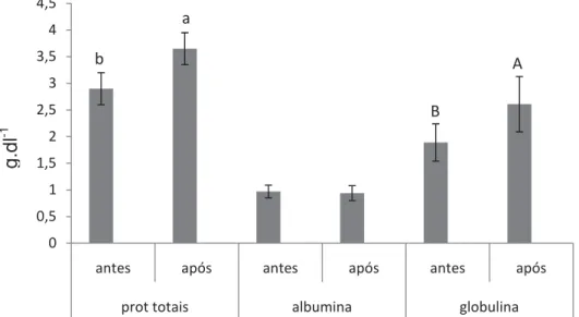 Figura 3. Média e desvio padrão de proteínas totais, albumina e globulina antes e  após o desafio