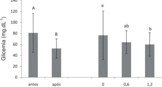 Figura 4. Médias e desvio padrão de glicemia de pacus alimentados com  diferentes níveis de selênio antes e após o desafio